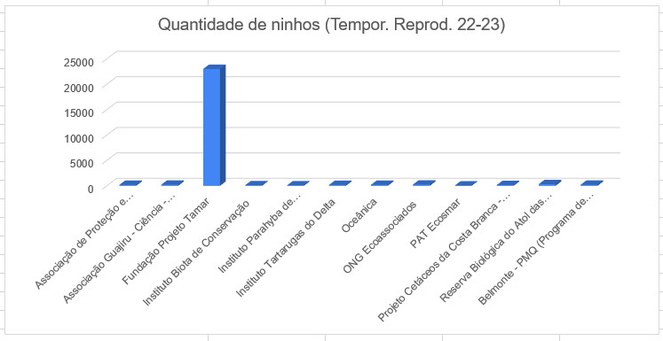 Dados temporada reprodutiva de tartarugas marinhas no Brasil 2022-23