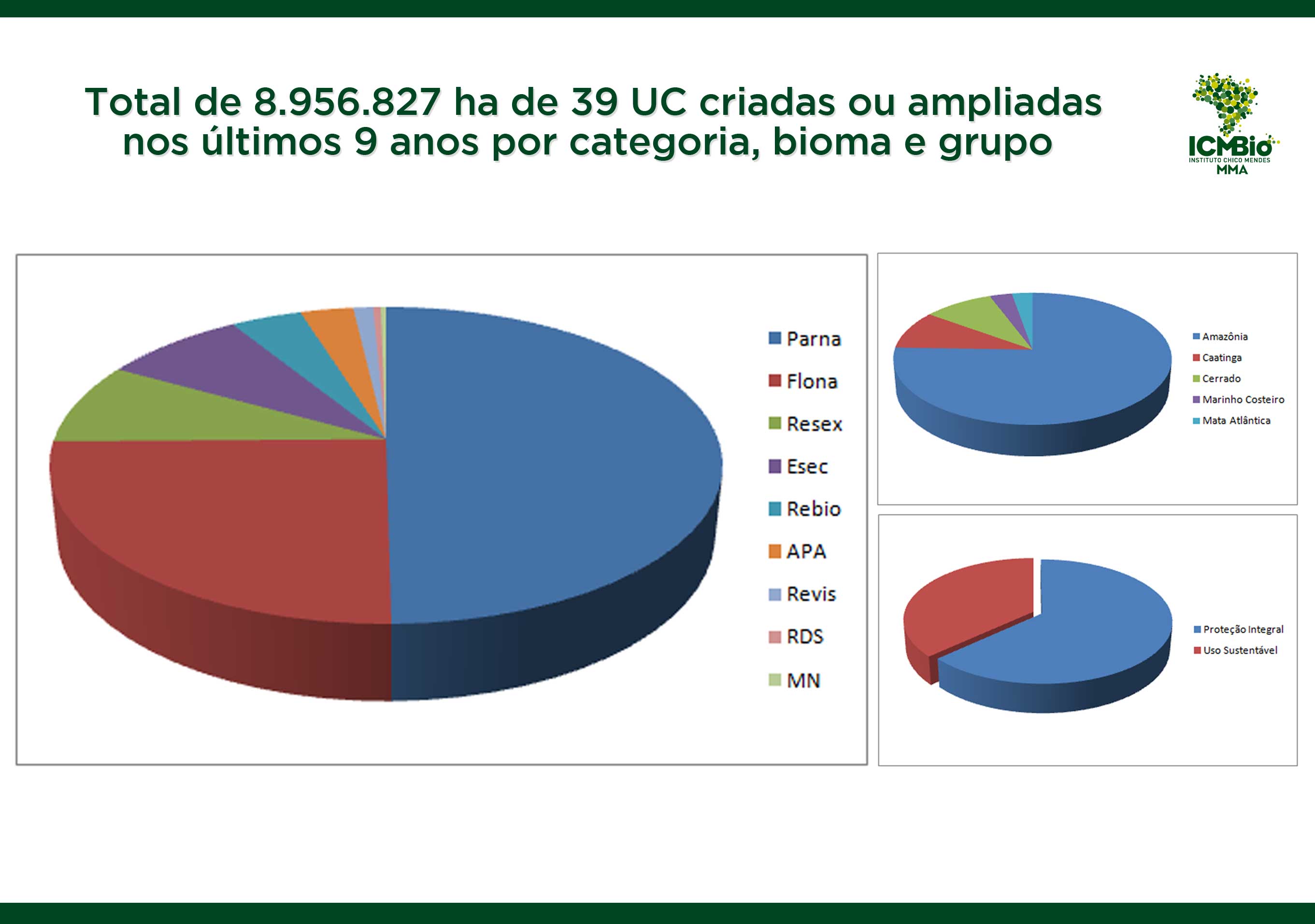 Dados criação e ampliação de unidades de conservação