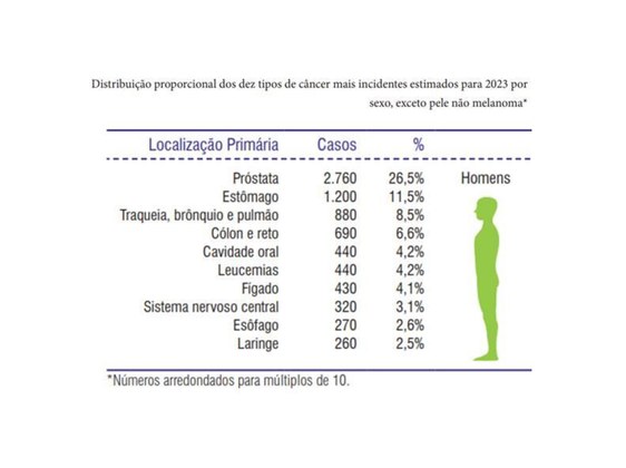 Quadro de distribuição (INCA).