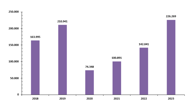Figura 1. Número de fumantes que buscaram tratamento no SUS para parar de fumar no período de 2018 a 2023