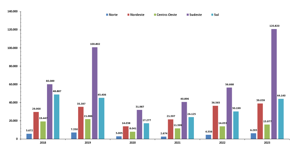 Figura 2. Número de fumantes que buscaram tratamento para parar de fumar no período de 2018 a 2023, por região, no Brasil.