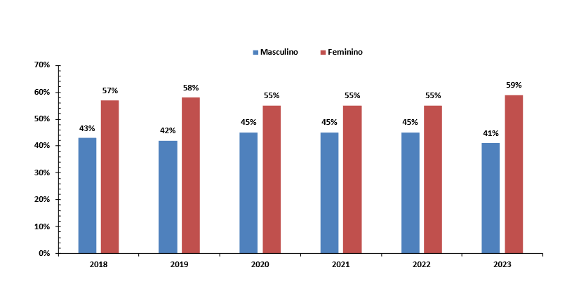 Figura 3. Percentual de fumantes que buscaram tratamento para tabagismo no SUS por sexo no período de 2018 a 2023 no Brasil.