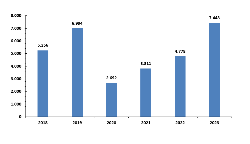 Figura 4. Número de Estabelecimentos de Saúde do SUS que Realizaram Tratamento para Cessação do Tabagismo no período de 2018 a 2023 no Brasil.