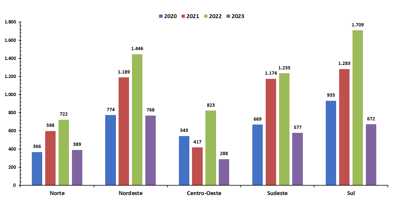 Figura 5: Número de profissionais formados no curso online para cessação do tabagismo na rede SUS, em 2020, 2021, 2022 e 2023, por região, no Brasil.