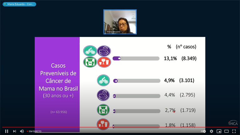 Casos evitáveis de câncer de mama