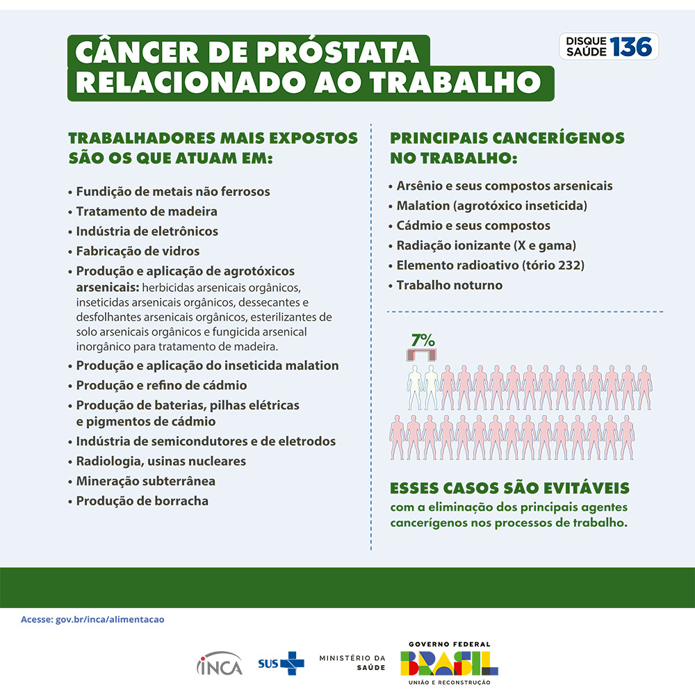 Câncer de próstata relacionado ao trabalho: tipos de trabalhadores expostos e principais cancerígenos no trabalho