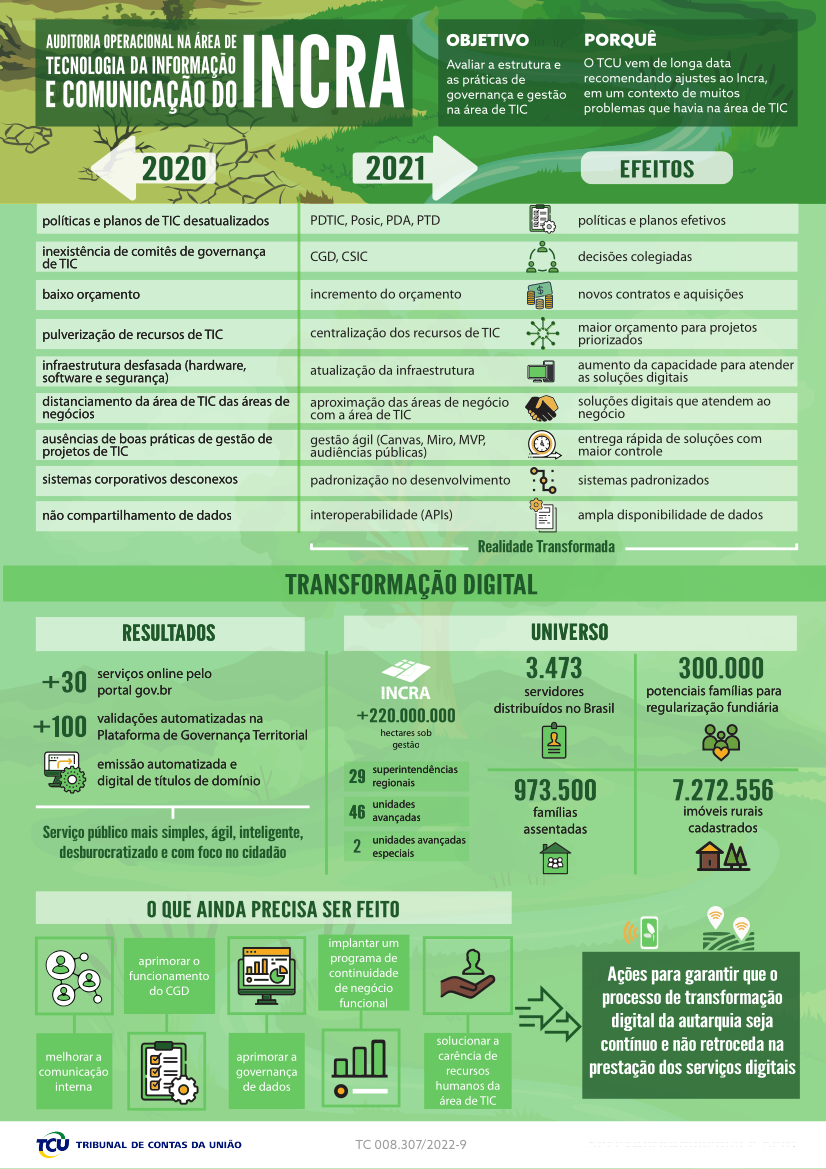 Infográfico sobre a auditoria operacional do TCU