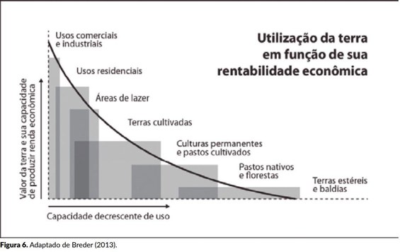 Gráfico de utilização da terra em função da rentabilidade econômica