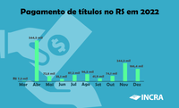 Pagamento de títulos em 2022 contabiliza R$ 1,3 milhão no Rio Grande do Sul