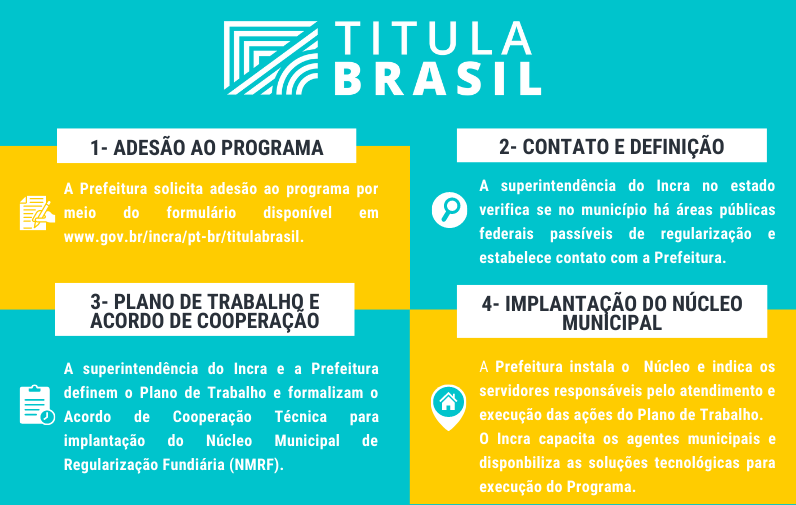 Fluxograma do Programa Titula Brasil