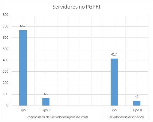 Servidores no PGPRI