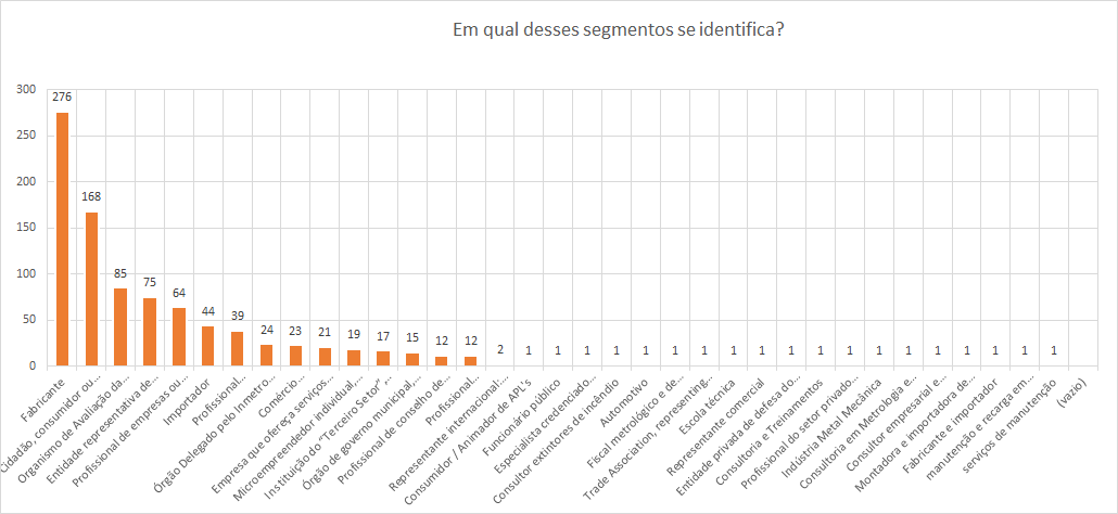 identificação