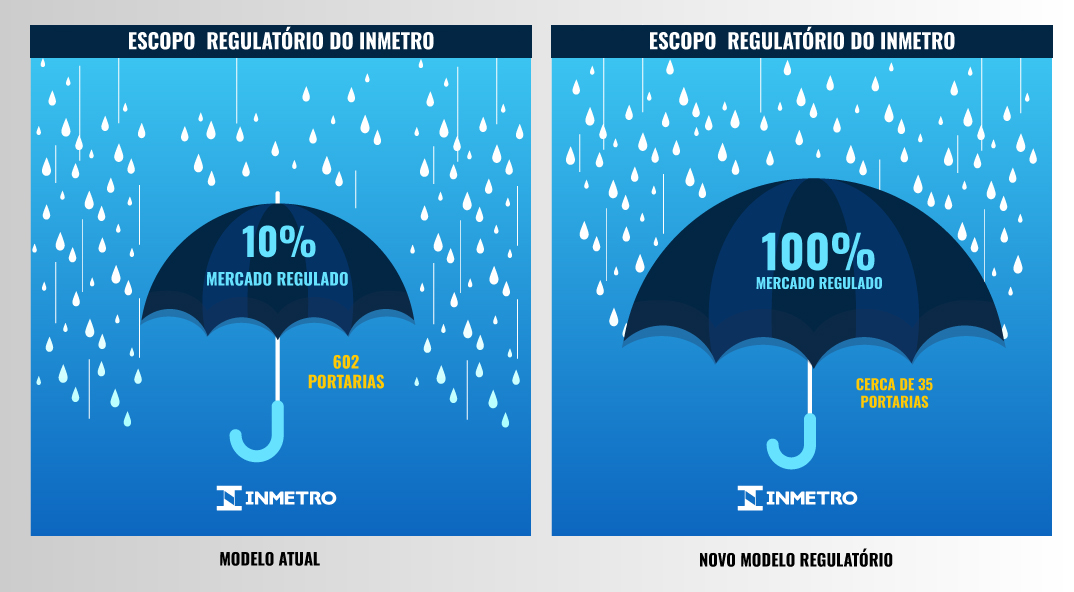 Infográfico sobre mudanças que acontecerão na quantidade de portarias e no percentual do mercado regulado