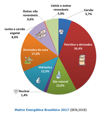 Gráfico representativo da matriz energética brasileira