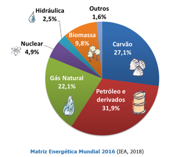 Gráfico representativo da matriz energética mundial
