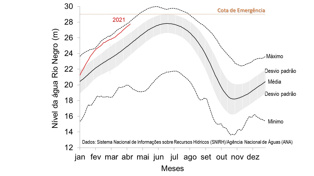 Legenda da figura: Valores médios com desvio padrão, mínimos e máximos do nível da água diário do Rio Negro monitorado no Porto de Manaus (período de 1903 a 2020).  A linha vermelha indica a evolução da enchente de 2021 e a linha pontilhada horizontal a Cota de Emergência de 29 metros.