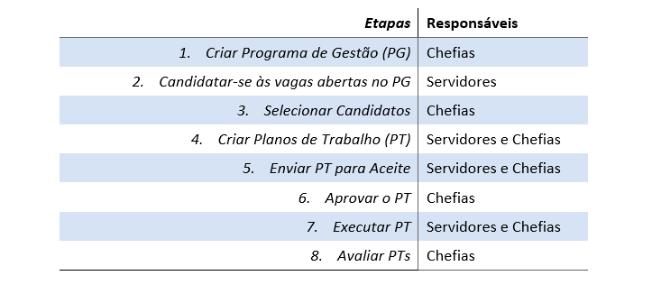 Etapas x Responsáveis - SISPG - atual