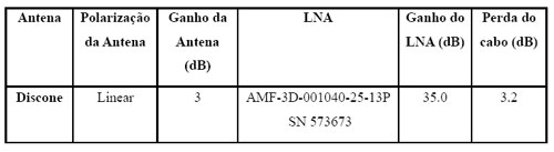 Especificações das antenas discone e corneta, cabos e respectivos LNAs.