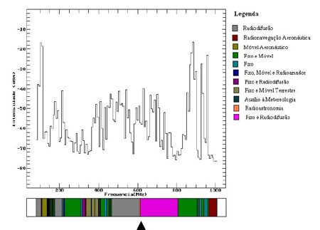 Média de aproximadamente 1880 espectros obtidos na faixa de 80 MHz a 1 GHz