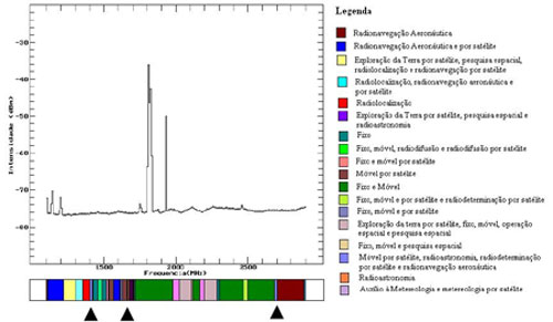 Média de aproximadamente 1880 espectros na faixa de 1 a 3 GHz