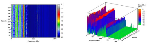 Análise bidimensional e tridimensional dos espectros eletromagnéticos.