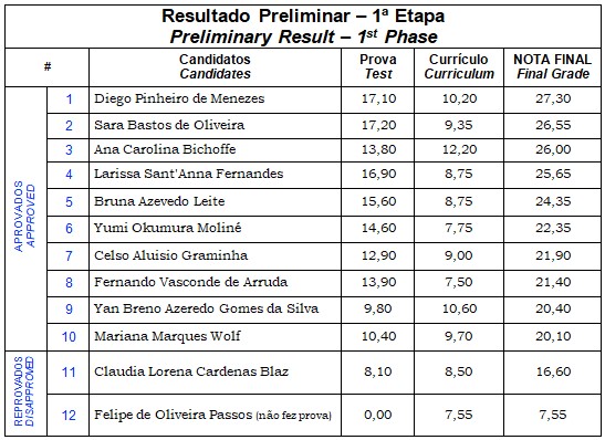 Resultado Final da Etapa 1