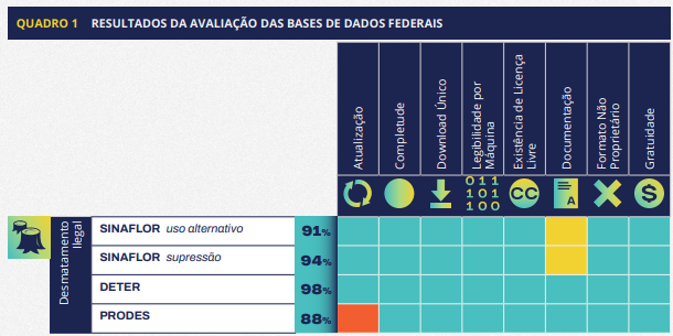 Resultados das avaliações