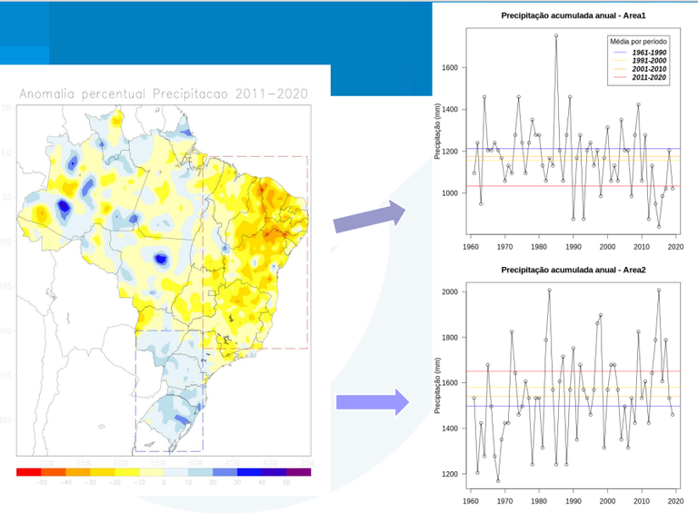 Enquanto áreas do interior do Nordeste e norte do Sudeste experimentam redução dos volumes, no Sul aumenta. Mapa de anomalia de precipitação entre 2011 e 2020. No gráfico à direita, a linha azul indica o período de referência (1961-1990) e a linha vermelha a década mais recente (2011-2020). Fonte: INPE/MCTI 