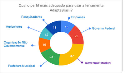 Perfil dos usuários da ferramenta AdaptaBrasil