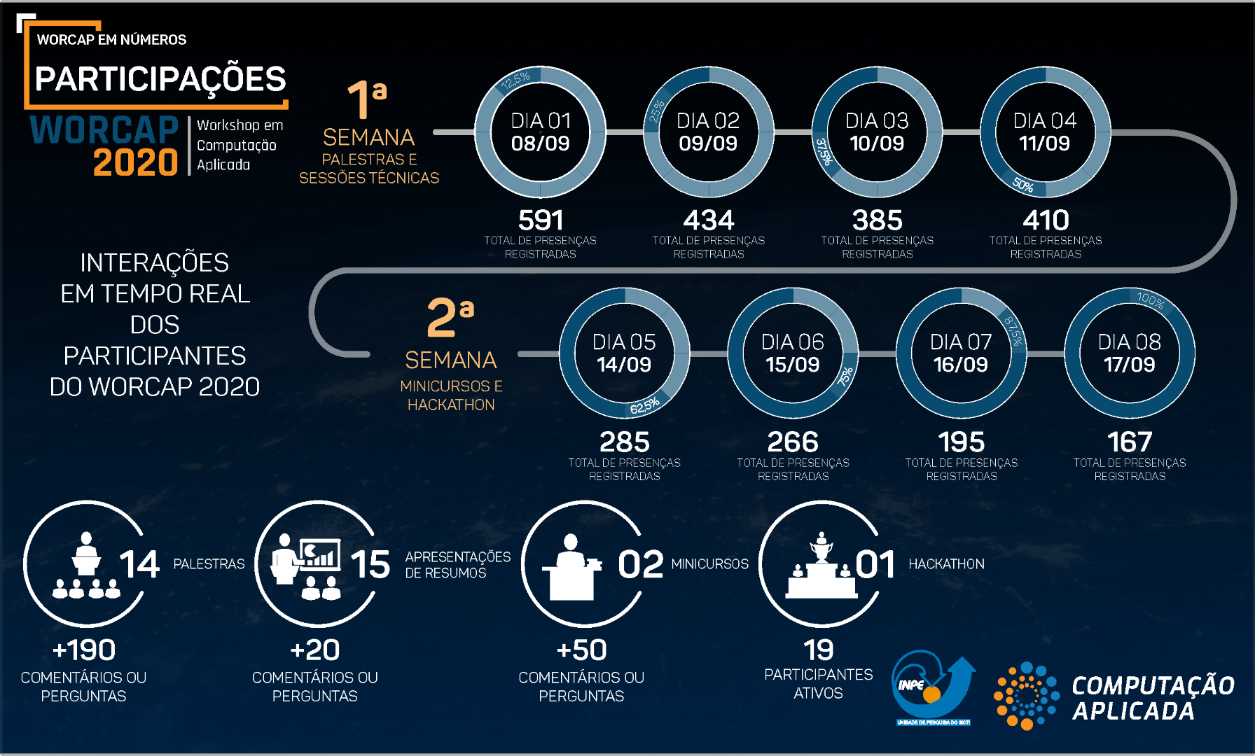 Infográfico Participações