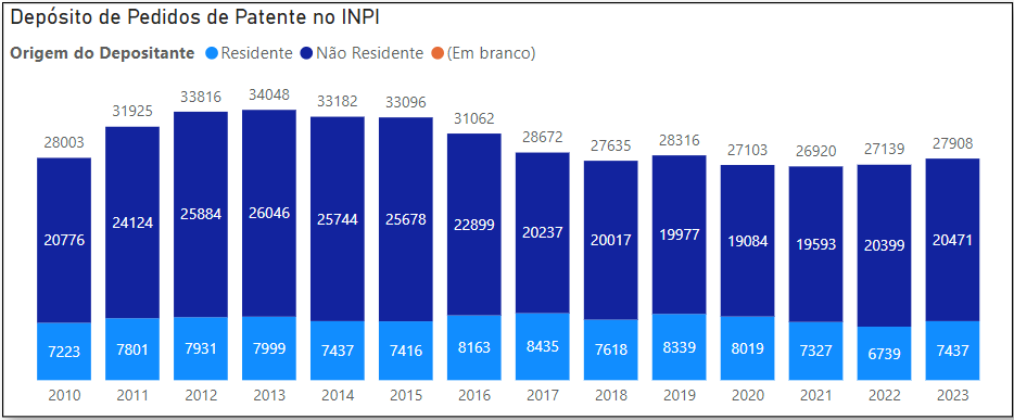 Depósitos de patentes no INPI entre 2010 e 2023