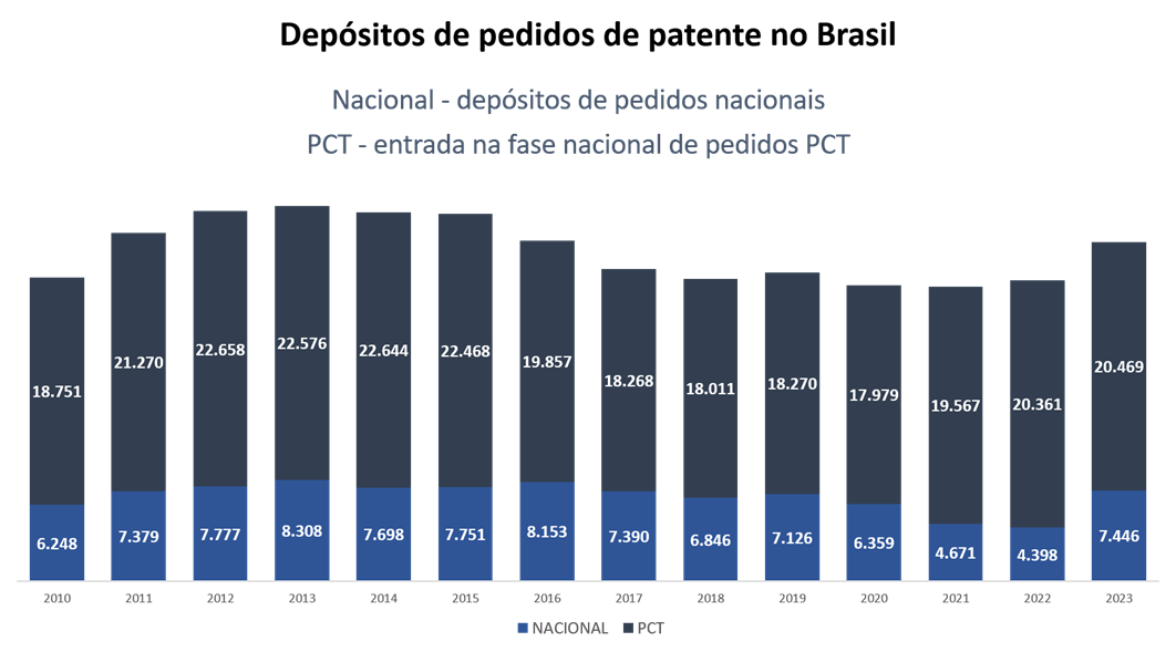 Depósitos de pedidos de patentes 2023