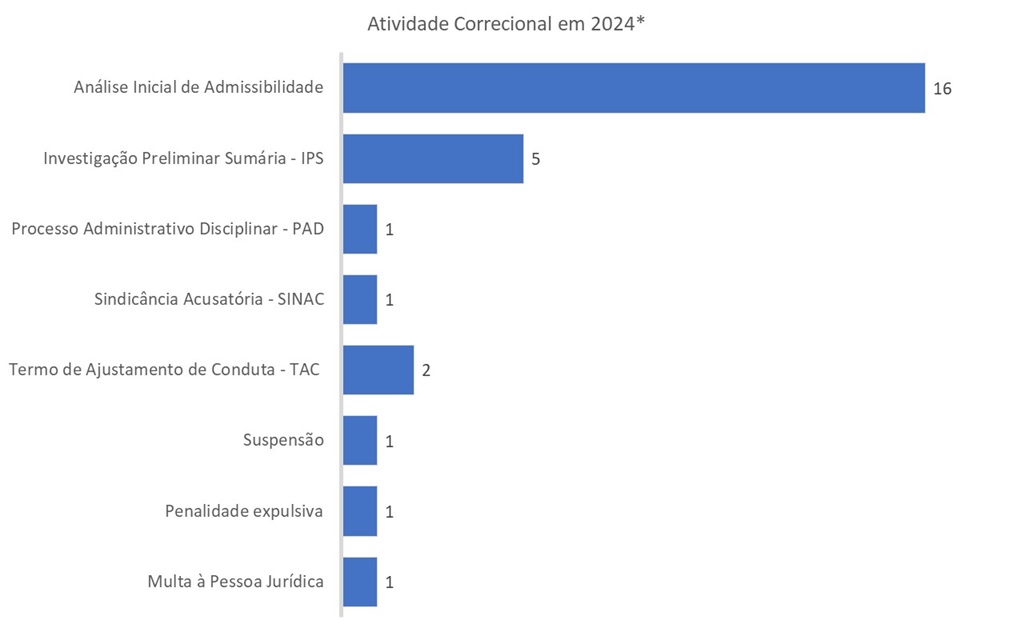 Atividade Correcional 2024.jpg