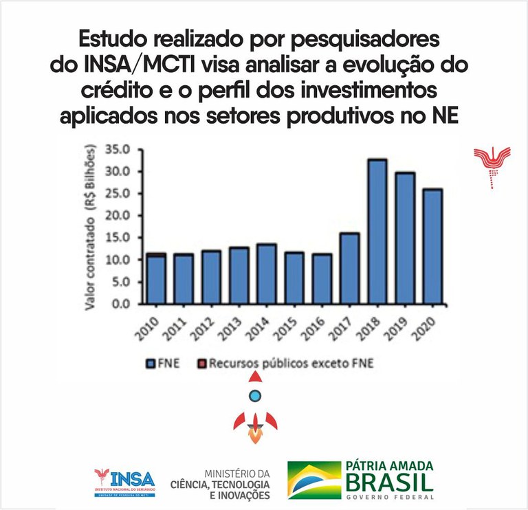 11112021 Estudo realizado por pesquisadores do INSAMCTI visa analisar a evolução do crédito e o perfil dos investimentos aplicados nos setores produtivos no NE 0.jpeg