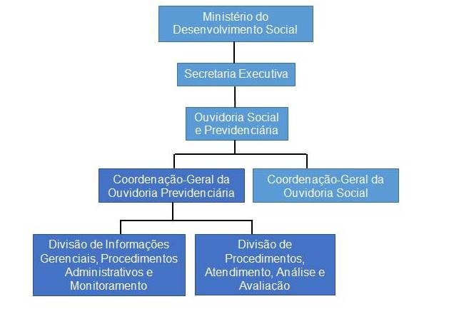 Ouvidoria-MDS-estrutura-coordenacao-geral-ouvidoria-previdenciaria.jpg