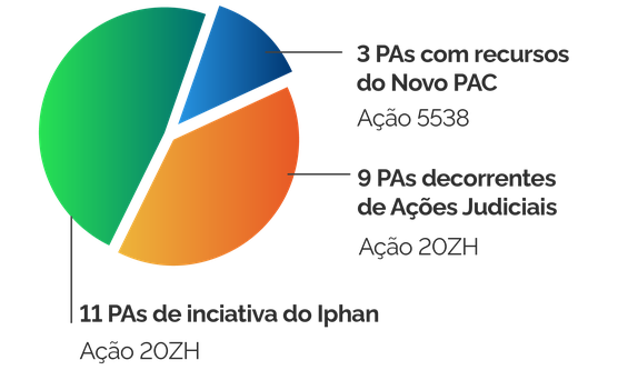 Gráfico Iphan-RJ 2023