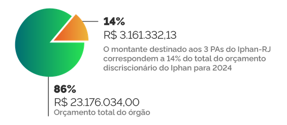 Gráfico Iphan-RJ