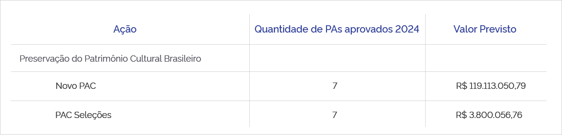 Tabela Novo PAC - 2024