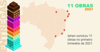 Iphan concluiu 11 obras durante o primeiro trimestre de 2021