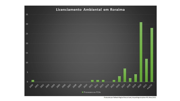 Gráfico com os processos de licenciamento ambiental no Iphan-RR