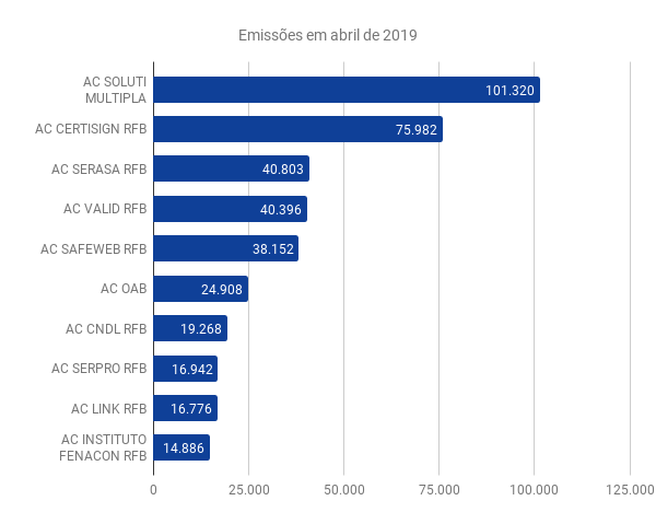 Emissões em abril de 2019