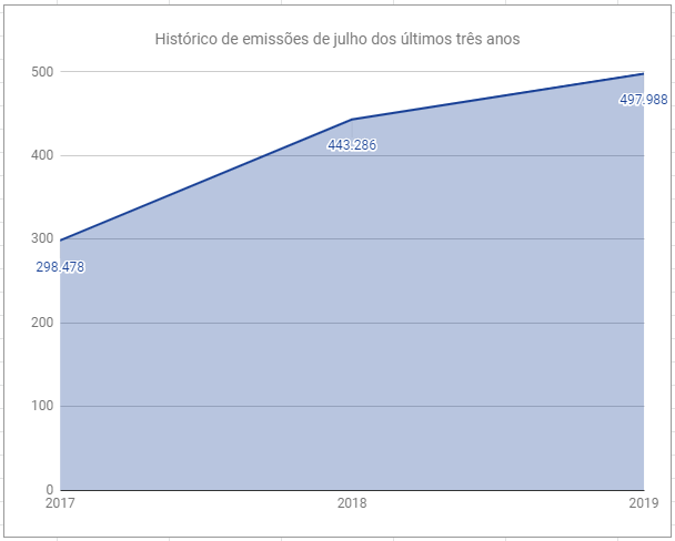 Historico de emissões nos últmos 3 anos