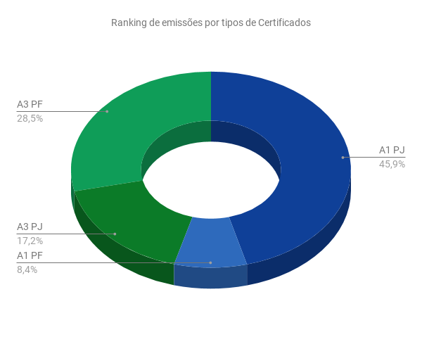 Ranking de emissões por tipos de Certificados