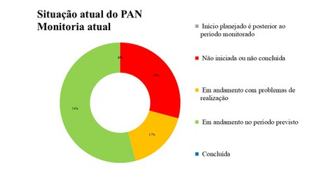 Painel de gestão do PAN Bacia do Alto Tocantins