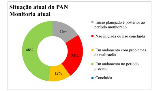 Painel de gestão do PAN Faveiros