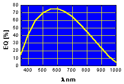 Temperatura do CCD 105