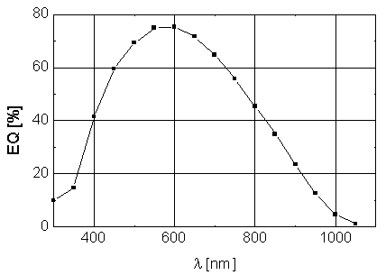 Eficiência Quântica do CCD 105