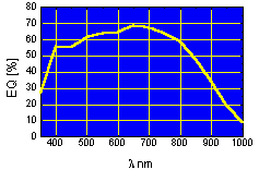 Temperatura do CCD 106 - 170