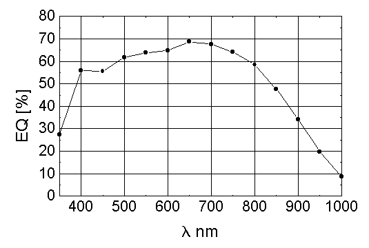 Eficiência Quântica do CCD 106 - 170