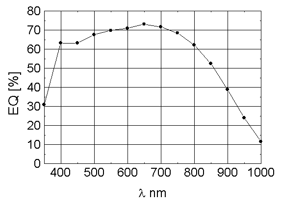 Eficiência Quântica do CCD 106 - 195